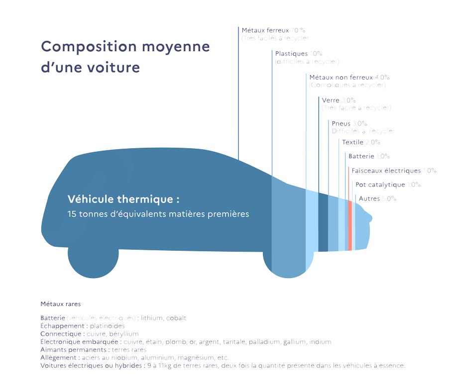 Une infographe avec la composition moyenne en matière recyclées d'un véhicule hors d'usage